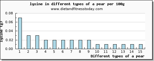 a pear lysine per 100g